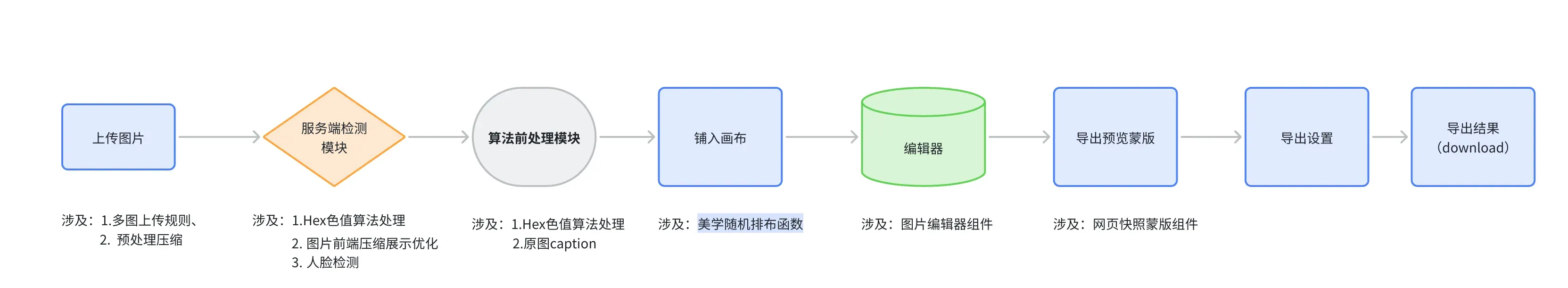 Synee 从上传照片或视频，到识别主体、语义和颜色，再到生成素材、初始排布、自由画布编辑和导出的产品系统