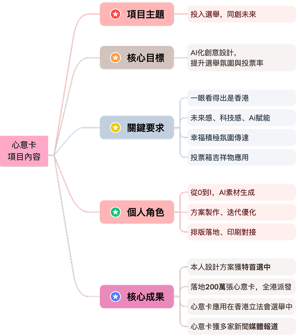 心意卡项目主题、核心目标、关键要求、个人角色与核心成果导图